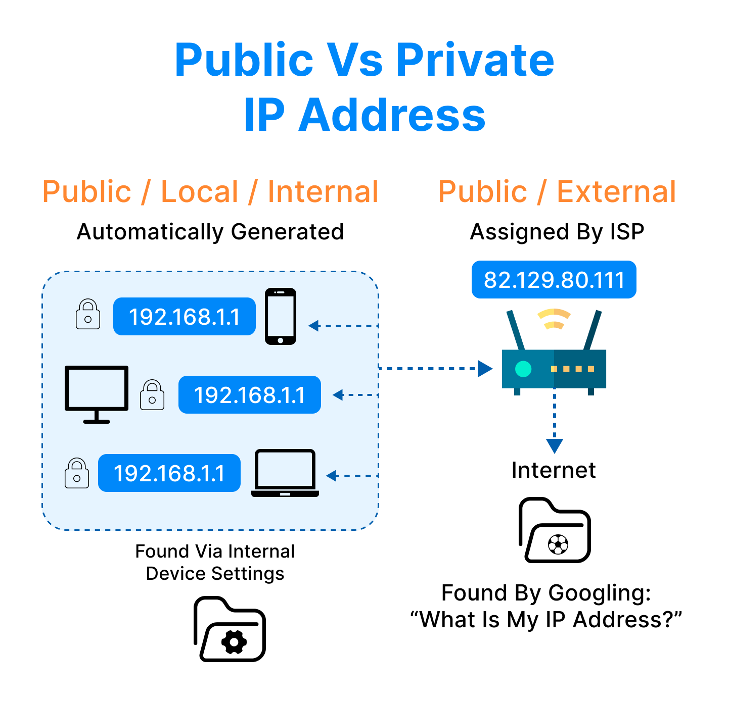 public vs private IP