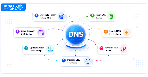 Ways to fix slow DNS Lookup