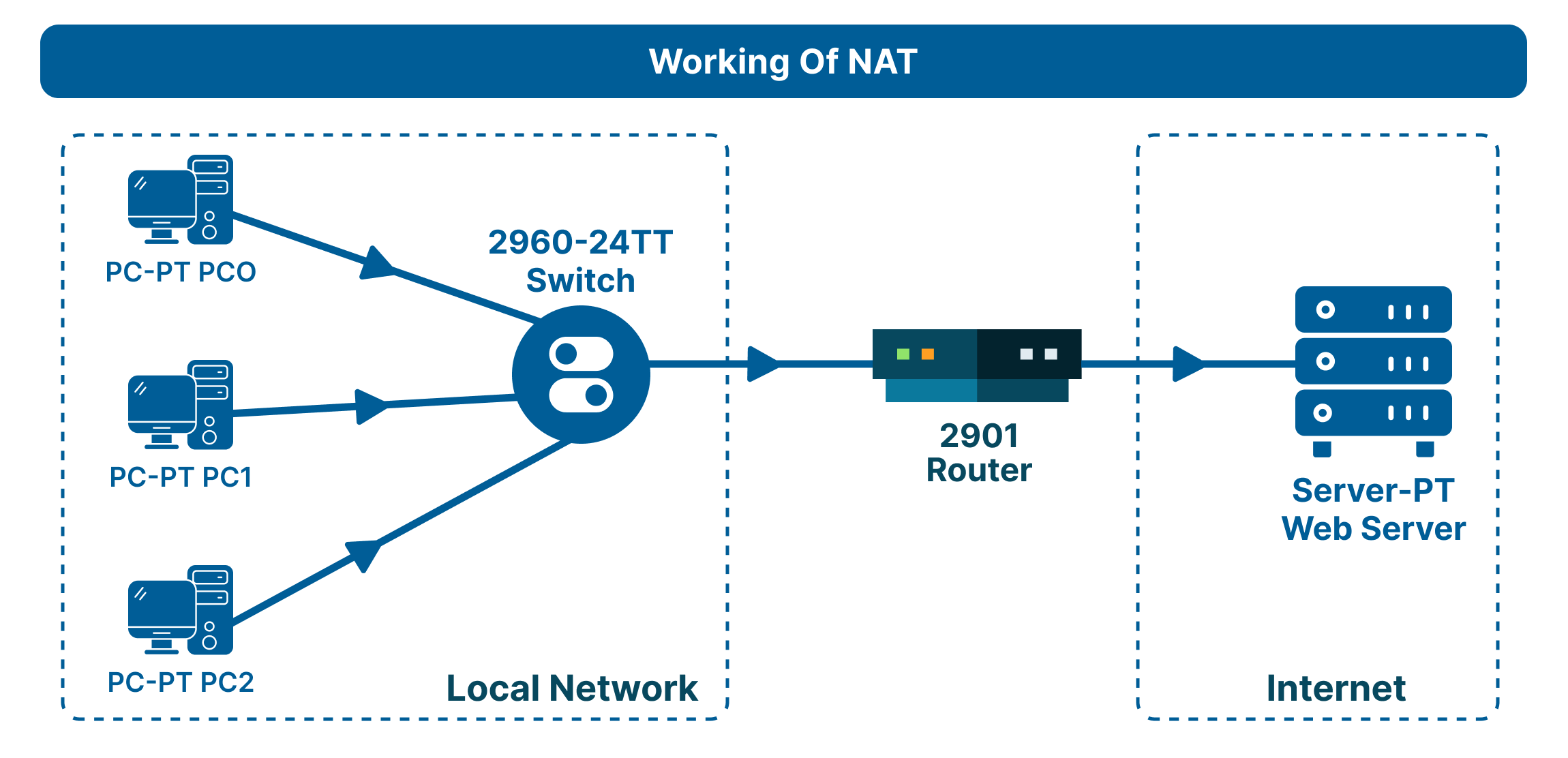 How nat works