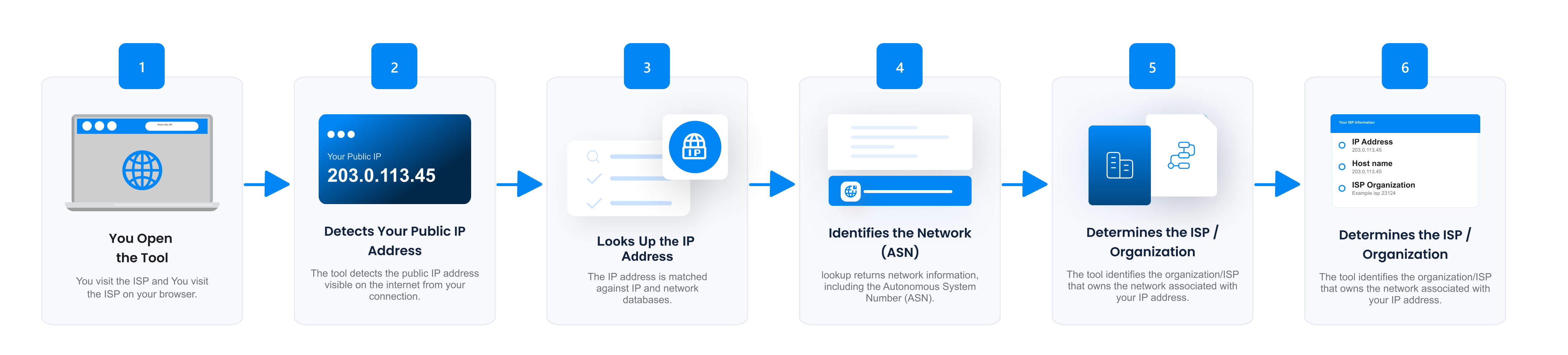 ISP lookup works