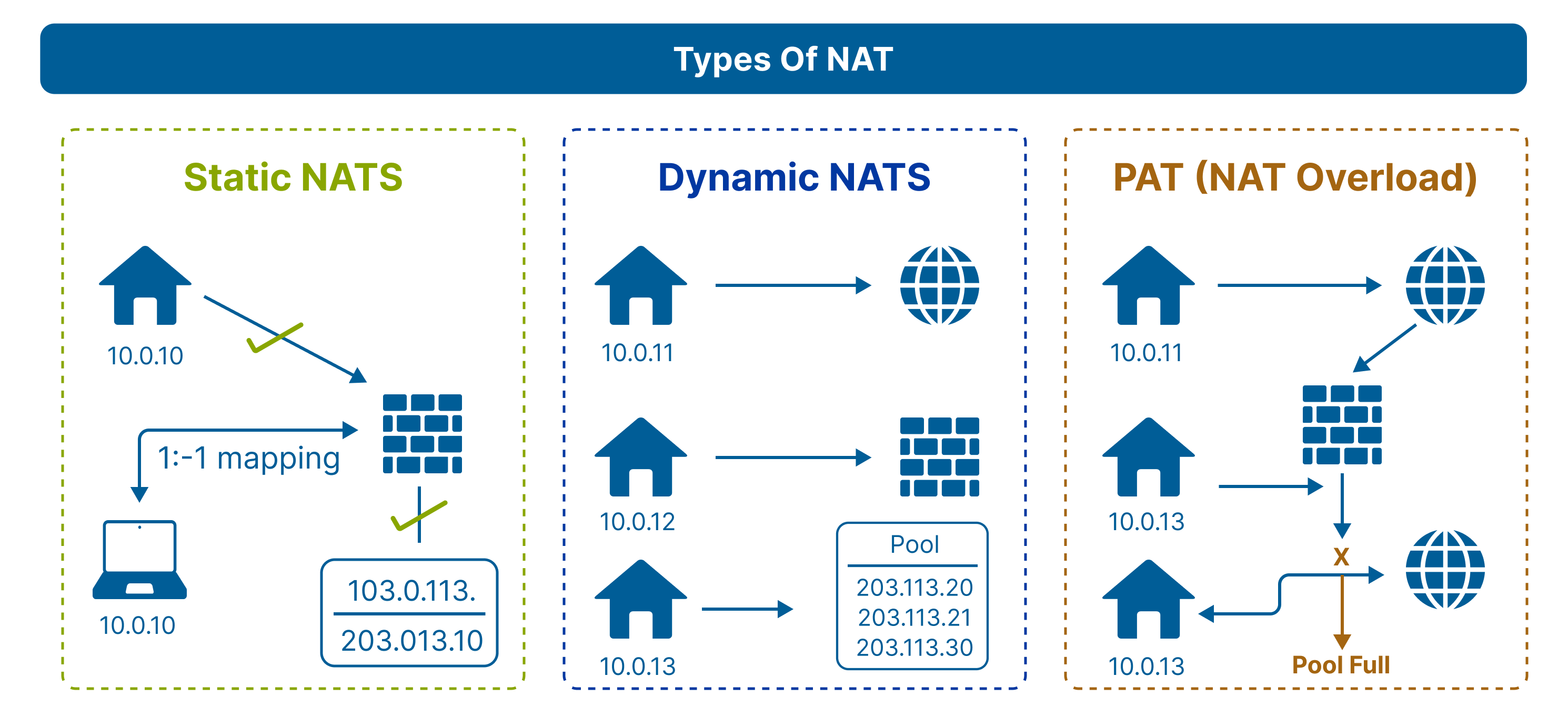 types of nat