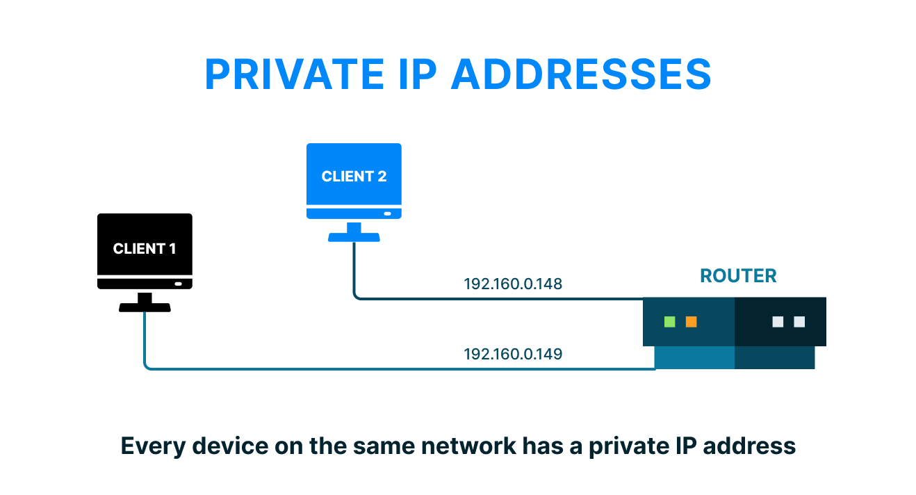 Private IP address